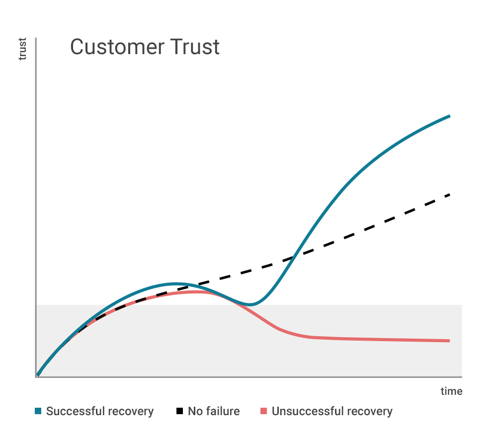 customer trust graph after disaster recovery