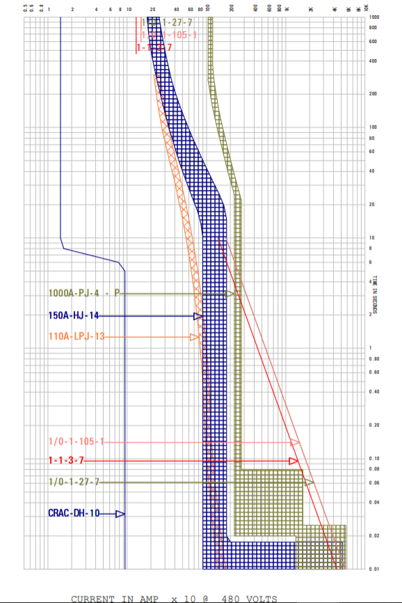Breaker Coordination Considerations TRG Datacenters